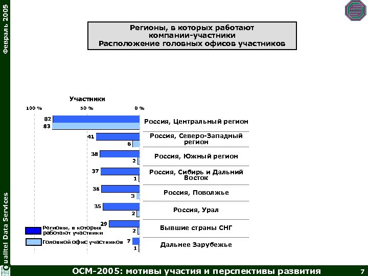 Февраль 2005 Регионы, в которых работают компании-участники Расположение головных офисов участников Россия, Центральный регион
