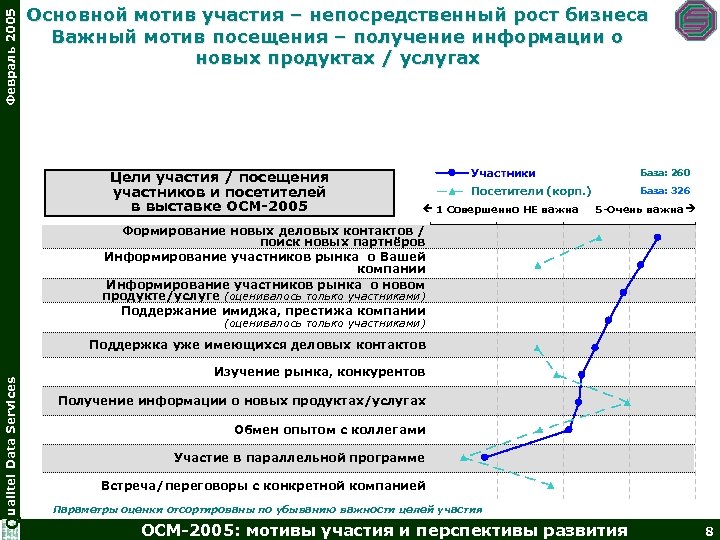 Февраль 2005 Основной мотив участия – непосредственный рост бизнеса Важный мотив посещения – получение