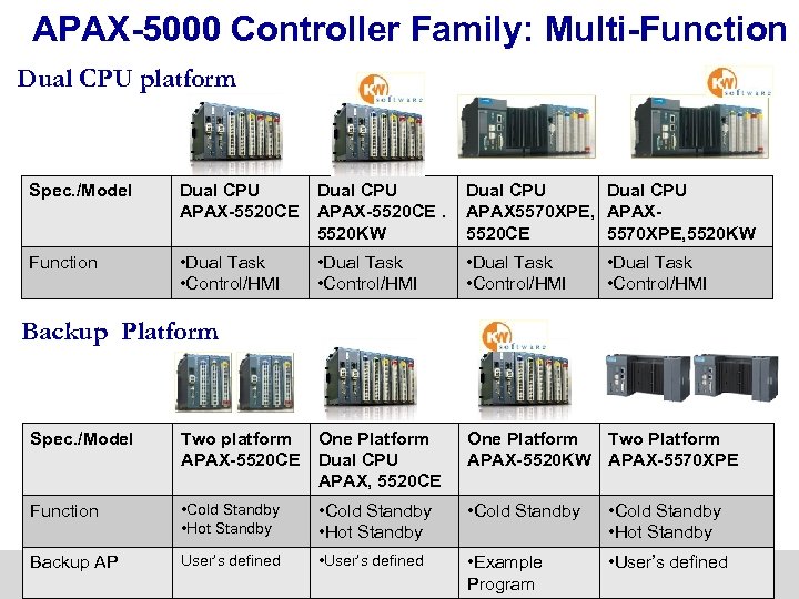 APAX-5000 Controller Family: Multi-Function Dual CPU platform Spec. /Model Dual CPU APAX-5520 CE. 5520