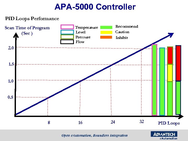 APA-5000 Controller PID Loops Performance Scan Time of Program (Sec ) Recommend Caution Inhibit