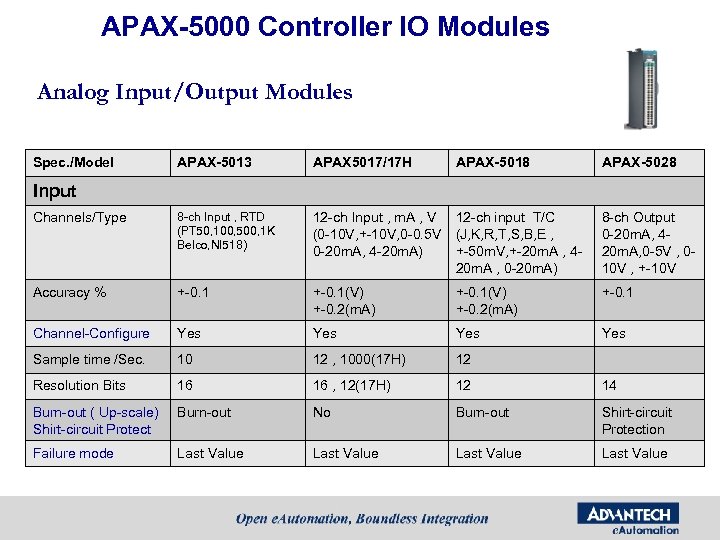 APAX-5000 Controller IO Modules Analog Input/Output Modules Spec. /Model APAX-5013 APAX 5017/17 H APAX-5018