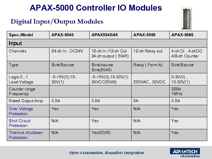 APAX-5000 Controller IO Modules Digital Input/Output Modules Spec. /Model APAX-5040 APAX 5045/46 APAX-5060 APAX-5080