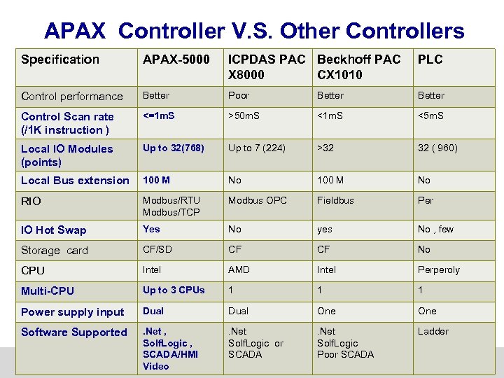 APAX Controller V. S. Other Controllers Specification APAX-5000 ICPDAS PAC Beckhoff PAC X 8000