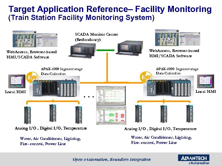 Target Application Reference– Facility Monitoring (Train Station Facility Monitoring System) SCADA Monitor Center (Redundancy)