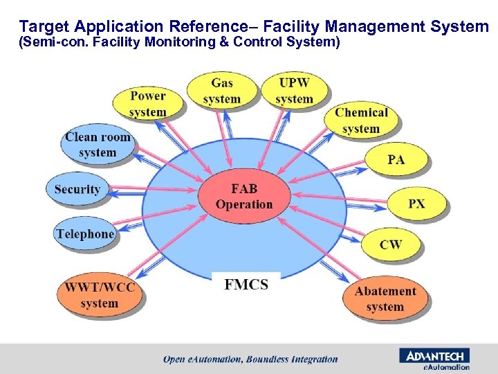 Target Application Reference– Facility Management System (Semi-con. Facility Monitoring & Control System) 