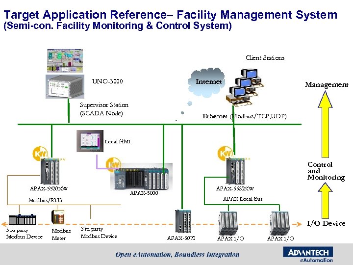 Target Application Reference– Facility Management System (Semi-con. Facility Monitoring & Control System) Client Stations