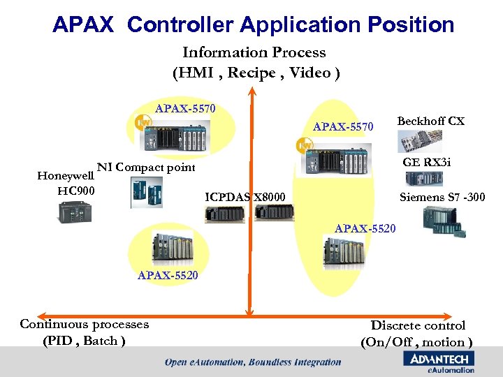 APAX Controller Application Position Information Process (HMI , Recipe , Video ) APAX-5570 Honeywell