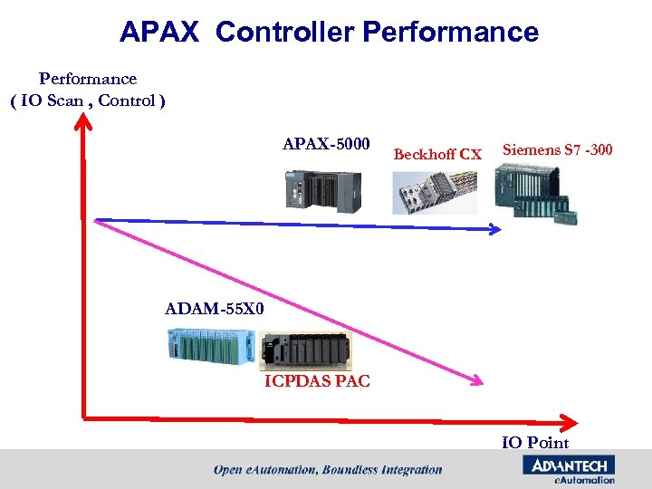 APAX Controller Performance ( IO Scan , Control ) APAX-5000 Beckhoff CX Siemens S