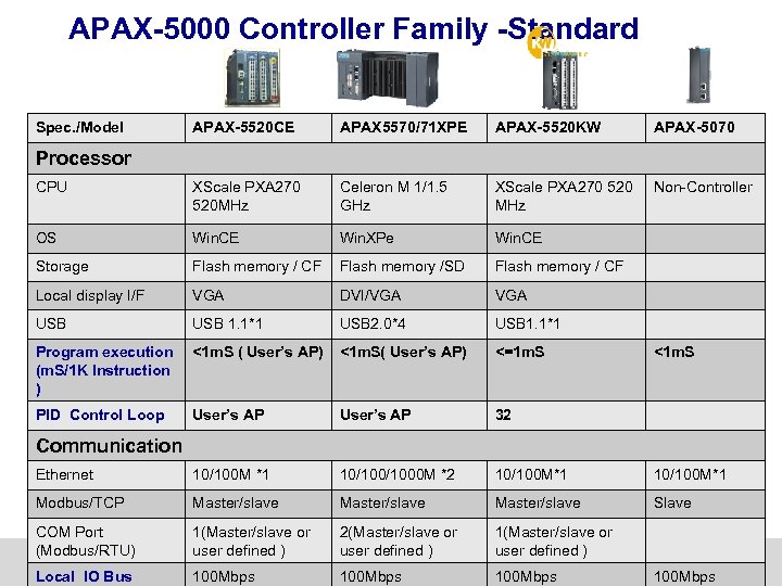 APAX-5000 Controller Family -Standard Spec. /Model APAX-5520 CE APAX 5570/71 XPE APAX-5520 KW APAX-5070