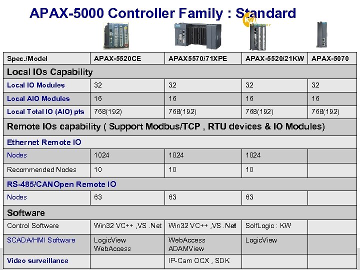 APAX-5000 Controller Family : Standard Spec. /Model APAX-5520 CE APAX 5570/71 XPE APAX-5520/21 KW