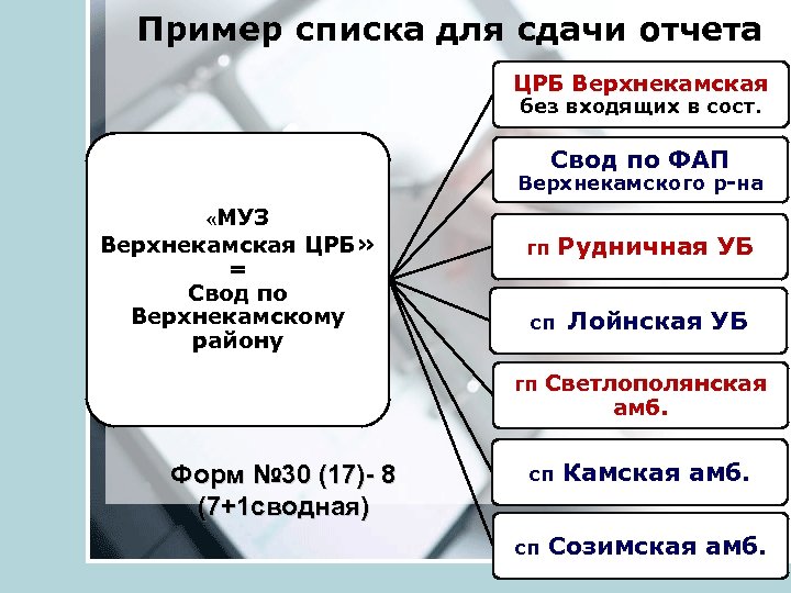 Пример списка для сдачи отчета ЦРБ Верхнекамская без входящих в сост. Свод по ФАП