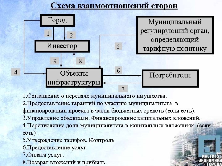 Схема взаимоотношений сторон Город 1 2 Инвестор 3 4 5 Муниципальный регулирующий орган, определяющий