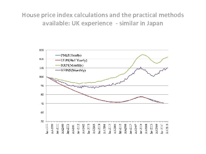 House price index calculations and the practical methods available: UK experience - similar in