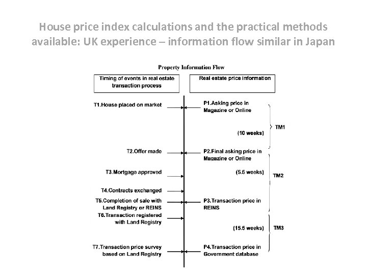 House price index calculations and the practical methods available: UK experience – information flow