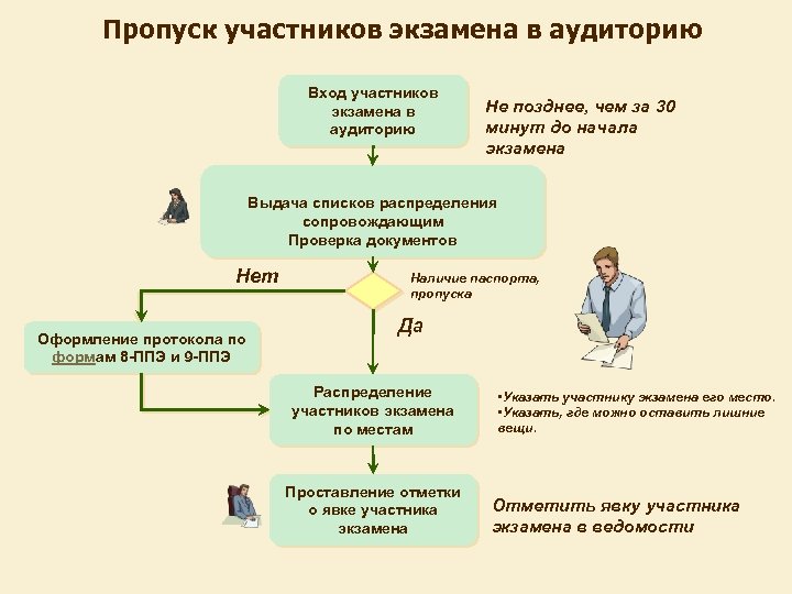 Пропуск участников экзамена в аудиторию Вход участников экзамена в аудиторию Не позднее, чем за