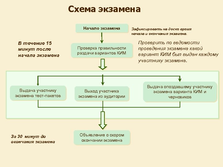 Схема экзамена Начало экзамена В течение 15 минут после начала экзамена Проверка правильности раздачи