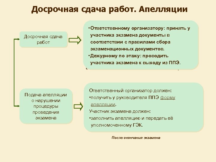 Досрочная сдача работ. Апелляции Досрочная сдача работ • Ответственному организатору: принять у участника экзамена