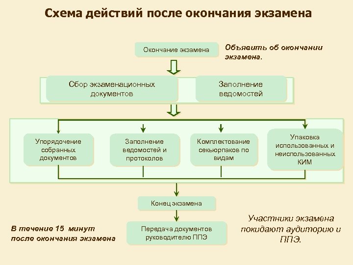 Схема действий после окончания экзамена Окончание экзамена Сбор экзаменационных документов Упорядочение собранных документов Заполнение