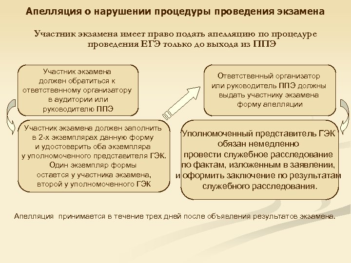Апелляция о нарушении процедуры проведения экзамена Участник экзамена имеет право подать апелляцию по процедуре