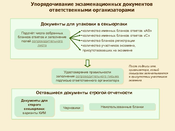 Упорядочивание экзаменационных документов ответственными организаторами Документы для упаковки в секьюрпаки Подсчёт числа собранных бланков