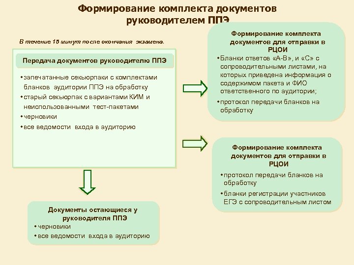 Формирование комплекта документов руководителем ППЭ В течение 15 минут после окончания экзамена. Передача документов