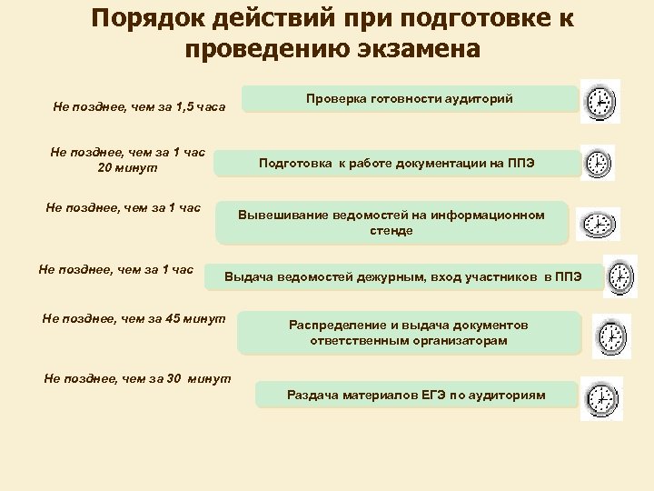 Порядок действий при подготовке к проведению экзамена Не позднее, чем за 1, 5 часа