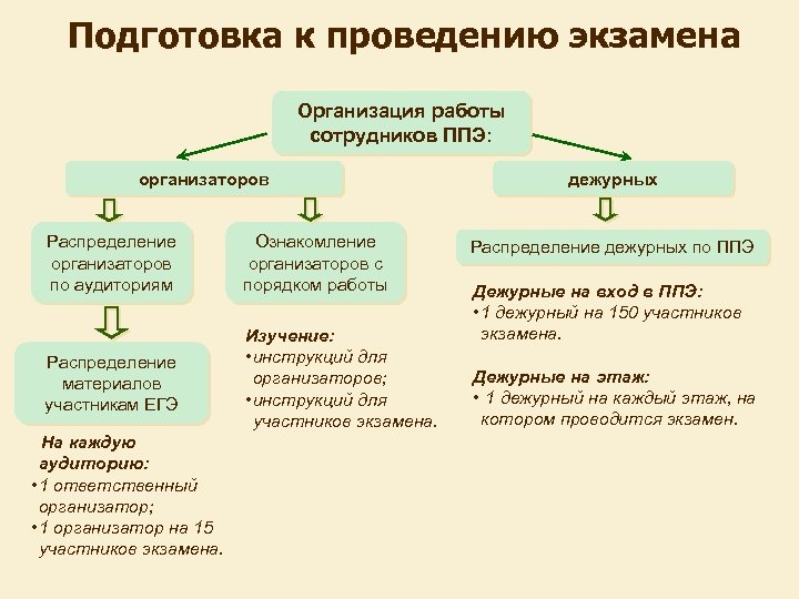 Подготовка к проведению экзамена Организация работы сотрудников ППЭ: организаторов Распределение организаторов по аудиториям Ознакомление