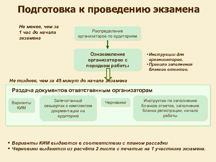Подготовка к проведению экзамена Не менее, чем за 1 час до начала экзамена Распределение