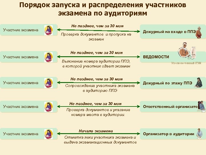 Порядок запуска и распределения участников экзамена по аудиториям Участник экзамена Участник экзамена Не позднее,