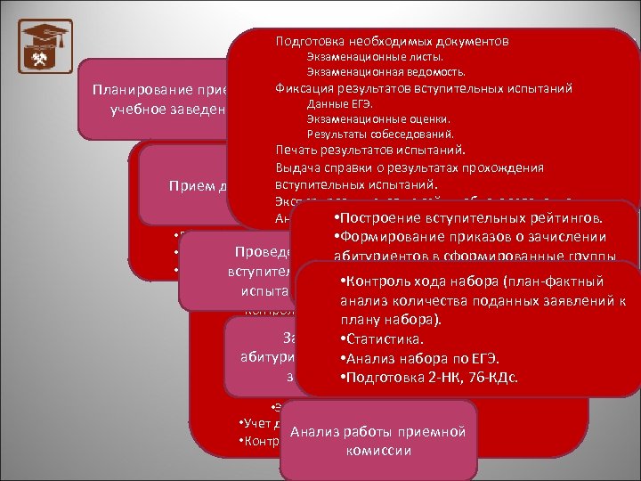 Подготовка необходимых документов Приемная комиссия Экзаменационные листы. Экзаменационная ведомость. Планирование приема в Фиксация результатов