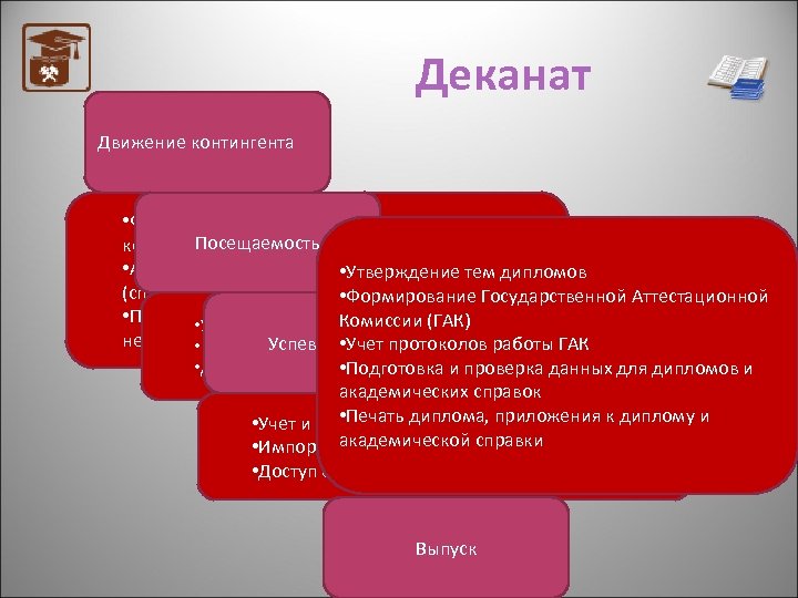 Деканат Движение контингента • Формирование приказов о движении Посещаемость контингента как индивидуально, так и