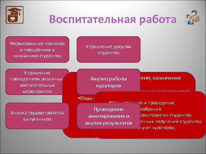 Воспитательная работа Формирование приказов о поощрениях и наказаниях студентов Управление проведением различных воспитательных мероприятий
