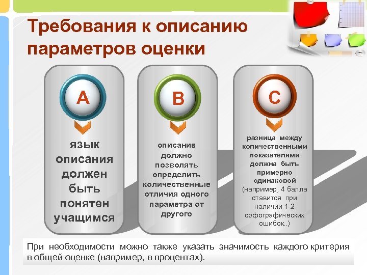 Требования к описанию параметров оценки A язык описания должен быть понятен учащимся B C