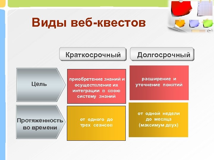 Виды веб-квестов Краткосрочный Цель Протяженность во времени приобретение знаний и осуществление их интеграции в