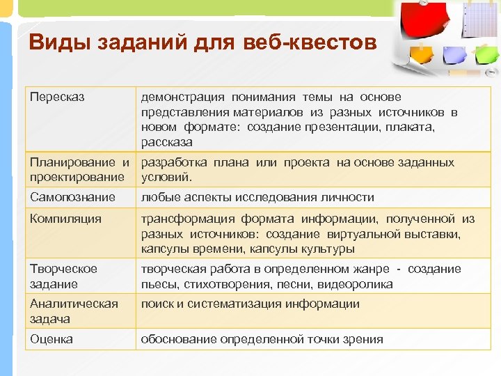 Виды заданий для веб-квестов Пересказ демонстрация понимания темы на основе представления материалов из разных