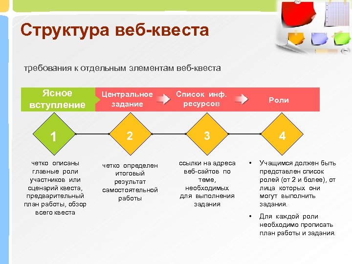 Структура веб-квеста требования к отдельным элементам веб-квеста Ясное вступление Центральное задание Список инф. ресурсов