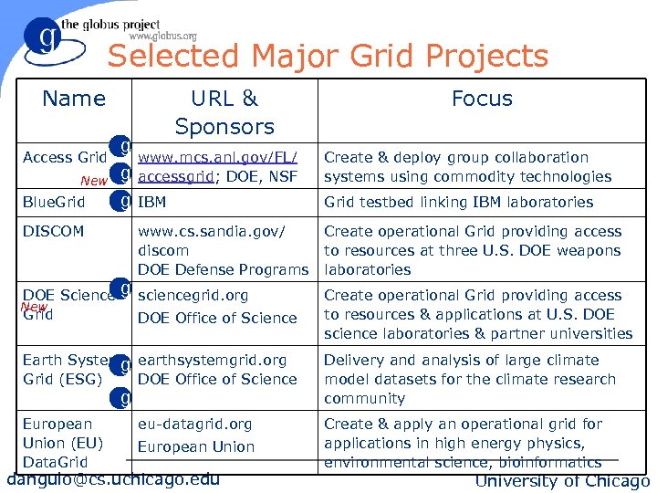Selected Major Grid Projects Name Access Grid New Blue. Grid g g g DISCOM