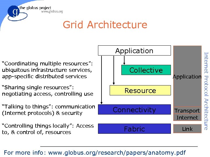 Grid Architecture “Coordinating multiple resources”: ubiquitous infrastructure services, app-specific distributed services “Sharing single resources”: