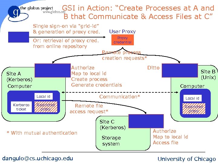GSI in Action: “Create Processes at A and B that Communicate & Access Files