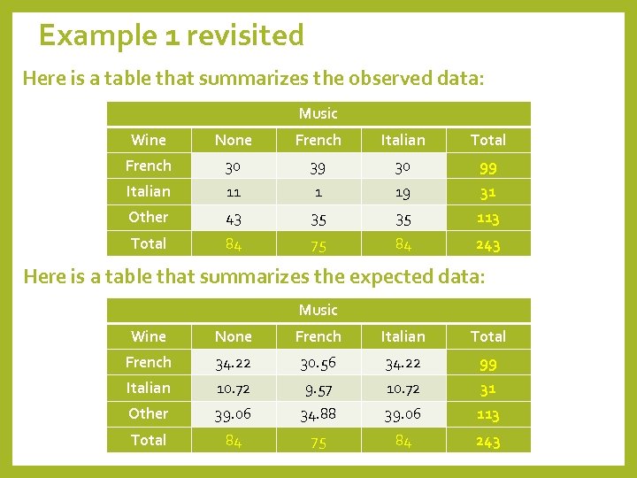 Example 1 revisited Here is a table that summarizes the observed data: Music Wine