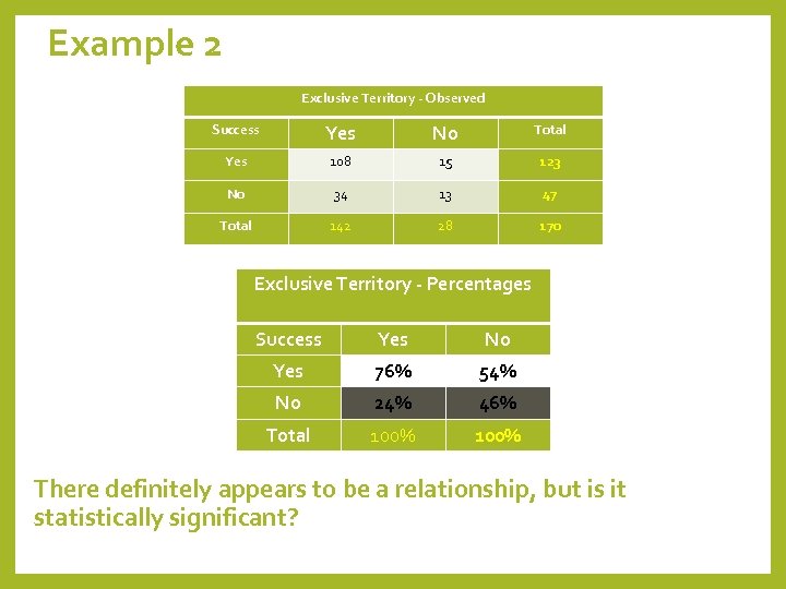 Example 2 Exclusive Territory - Observed Success Yes No Total Yes 108 15 123