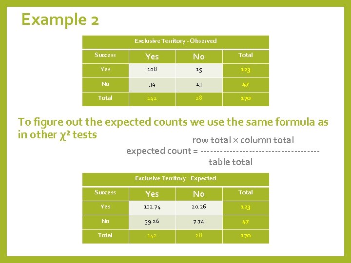 Example 2 Exclusive Territory - Observed Success Yes No Total Yes 108 15 123