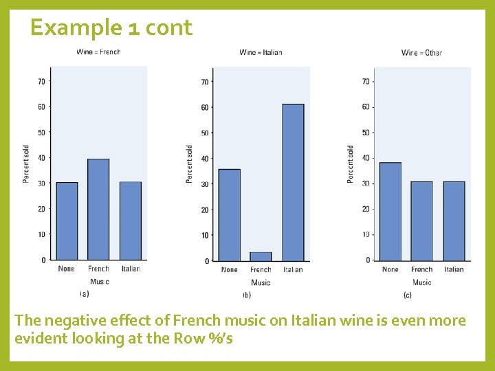 Example 1 cont The negative effect of French music on Italian wine is even