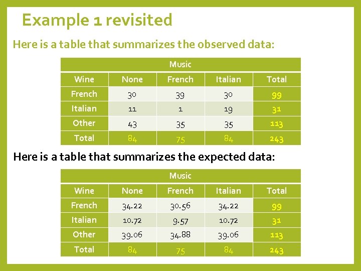 Example 1 revisited Here is a table that summarizes the observed data: Music Wine