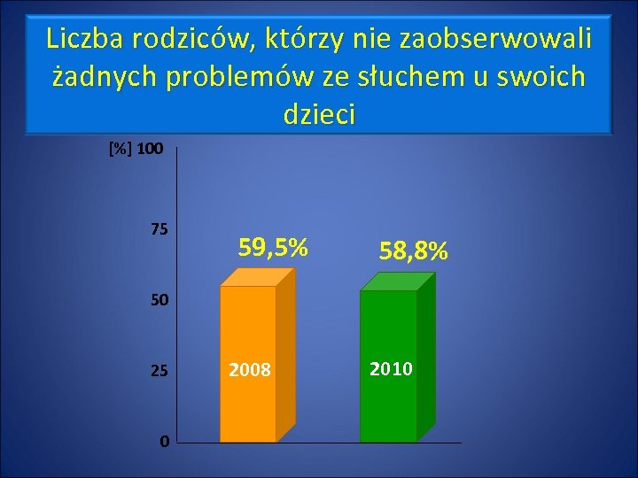 Liczba rodziców, którzy nie zaobserwowali żadnych problemów ze słuchem u swoich dzieci [%] 100