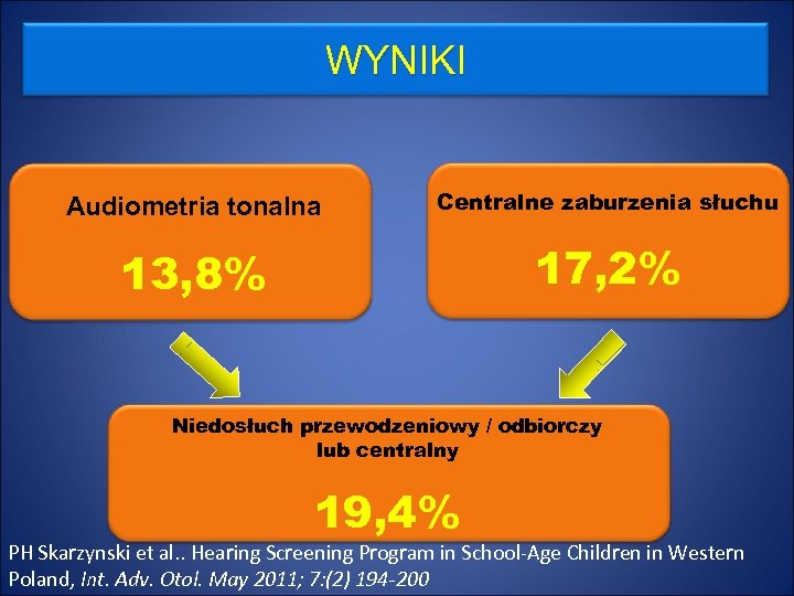 WYNIKI Audiometria tonalna Centralne zaburzenia słuchu 13, 8% 17, 2% Niedosłuch przewodzeniowy / odbiorczy