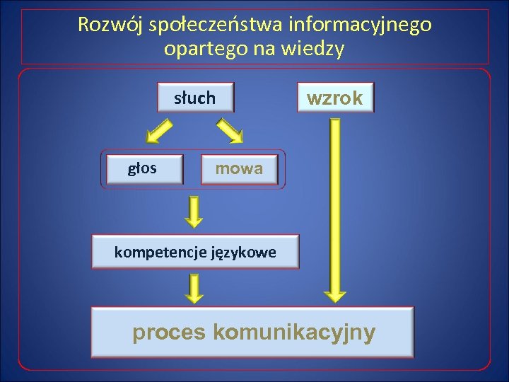 Rozwój społeczeństwa informacyjnego opartego na wiedzy słuch głos wzrok mowa kompetencje językowe proces komunikacyjny