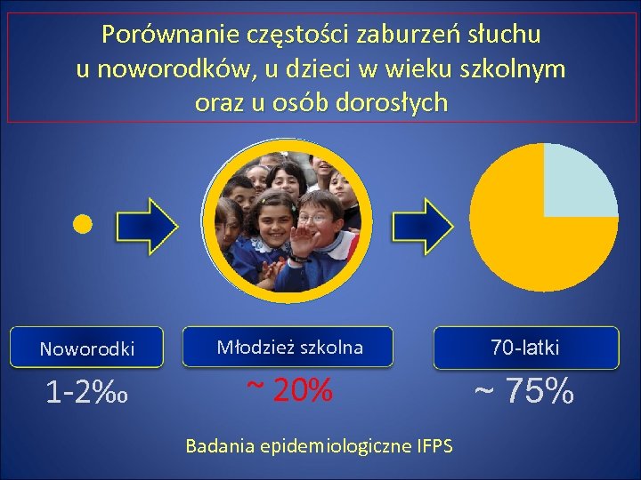 Porównanie częstości zaburzeń słuchu u noworodków, u dzieci w wieku szkolnym oraz u osób
