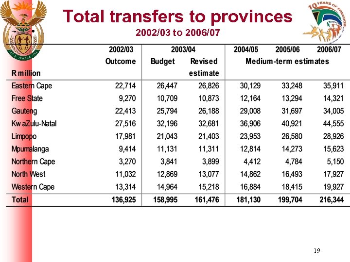 Total transfers to provinces 2002/03 to 2006/07 19 