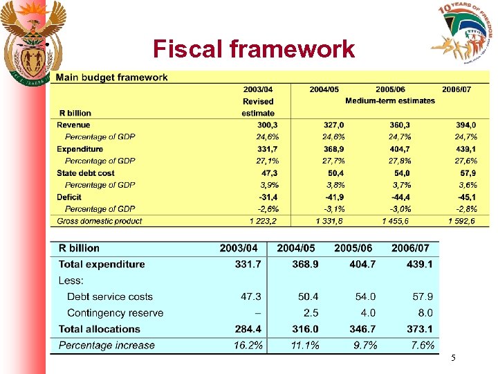 Fiscal framework 5 